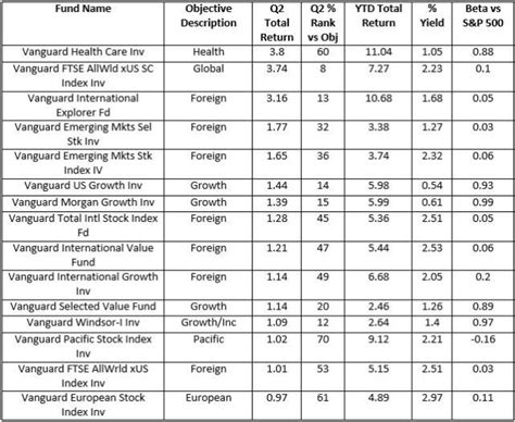 Top performing low-fee mutual funds. Below are some of the best mutual funds, with performance data as of Jan. 31, 2024. Shelton Nasdaq-100 Index Investor (NASDX) Victory Nasdaq-100 Index (USNQX ...
